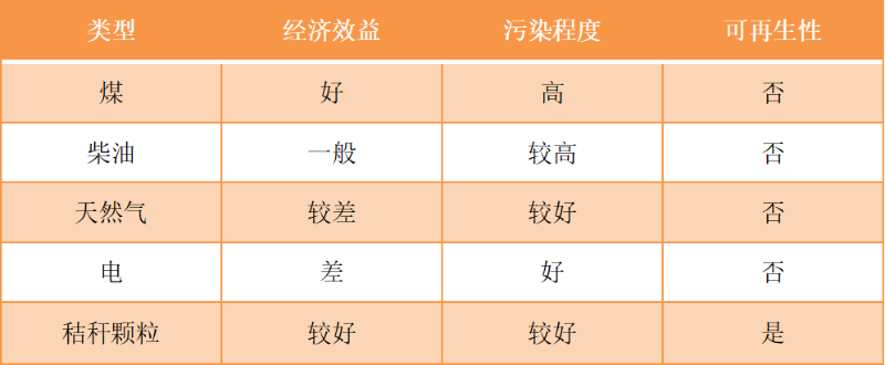 不同糧食烘干熱風爐指標比較