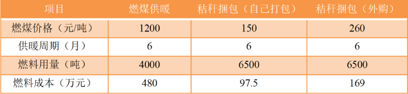 秸稈打捆直燃鍋爐與燃煤鍋爐對比